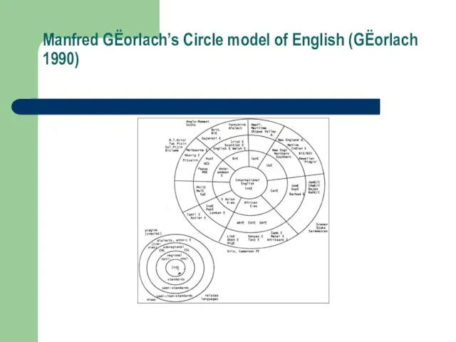 Manfred GЁorlach’s Circle model of English (GЁorlach 1990)