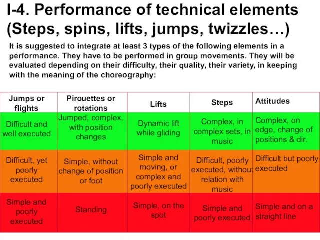 I-4. Performance of technical elements (Steps, spins, lifts, jumps, twizzles…) It is