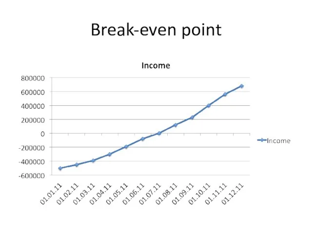 Break-even point