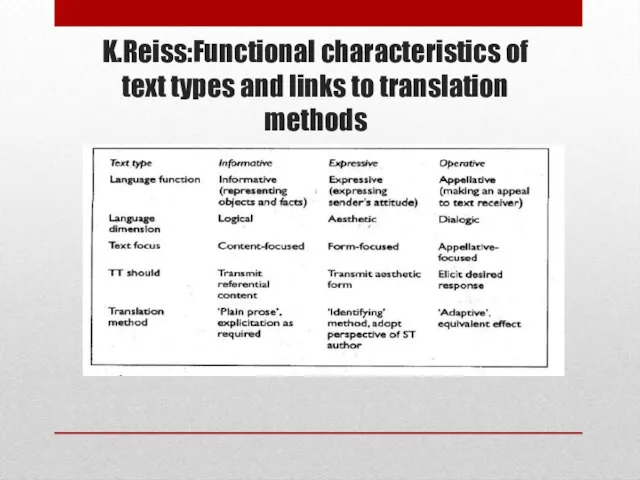 K.Reiss:Functional characteristics of text types and links to translation methods