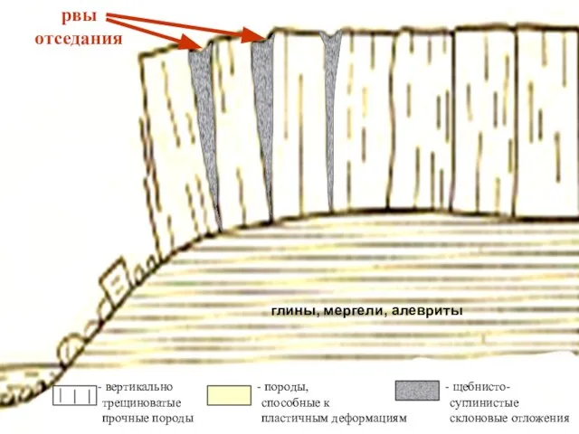 рвы отседания вертикально трещиноватые прочные породы породы, способные к пластичным деформациям щебнисто-