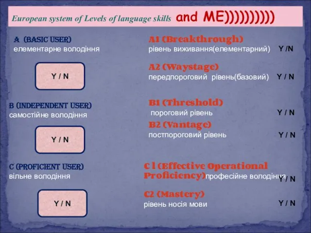 European system of Levels of language skills and ME)))))))))) A (Basic User)