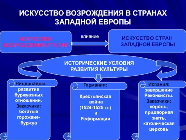 ИСКУССТВО ВОЗРОЖДЕНИЯ В СТРАНАХ ЗАПАДНОЙ ЕВРОПЫ ИСКУССТВО ВОЗРОЖДЕНИЯ ИТАЛИИ ИСКУССТВО СТРАН ЗАПАДНОЙ