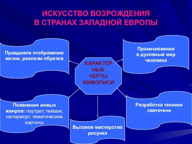 ИСКУССТВО ВОЗРОЖДЕНИЯ В СТРАНАХ ЗАПАДНОЙ ЕВРОПЫ ХАРАКТЕРНЫЕ ЧЕРТЫ ЖИВОПИСИ: Высокое мастерство рисунка