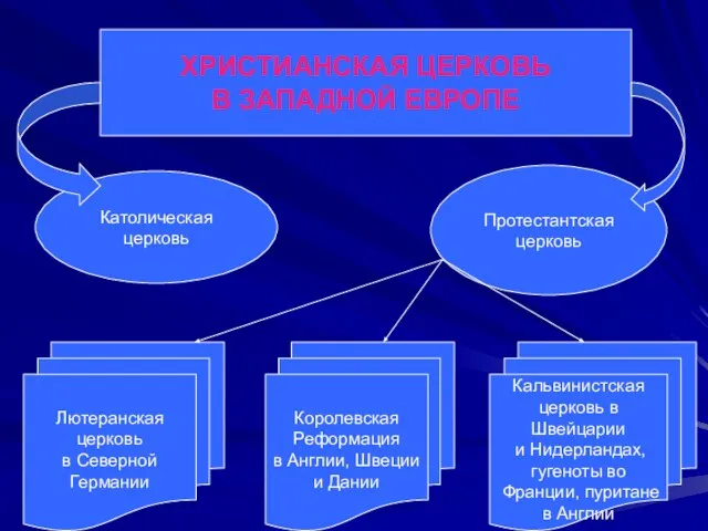 ХРИСТИАНСКАЯ ЦЕРКОВЬ В ЗАПАДНОЙ ЕВРОПЕ Католическая церковь Протестантская церковь Лютеранская церковь в