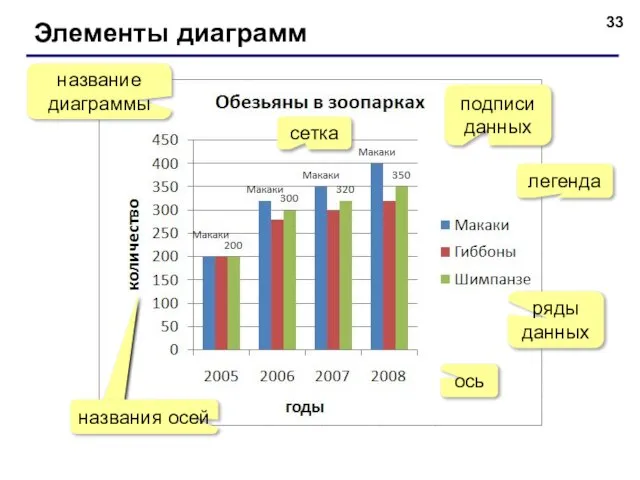 Элементы диаграмм название диаграммы легенда ряды данных ось сетка подписи данных