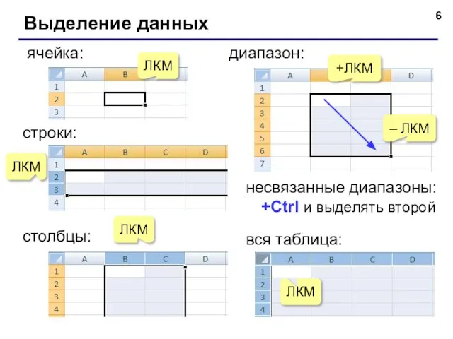 Выделение данных ячейка: +ЛКМ – ЛКМ диапазон: вся таблица: ЛКМ ЛКМ строки: