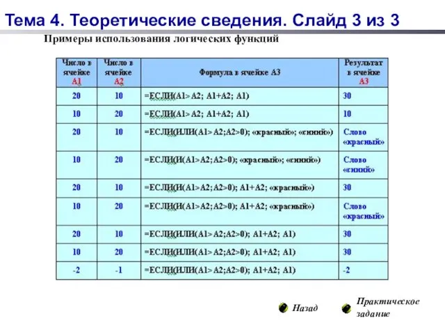 Примеры использования логических функций Назад Практическое задание Тема 4. Теоретические сведения. Слайд 3 из 3