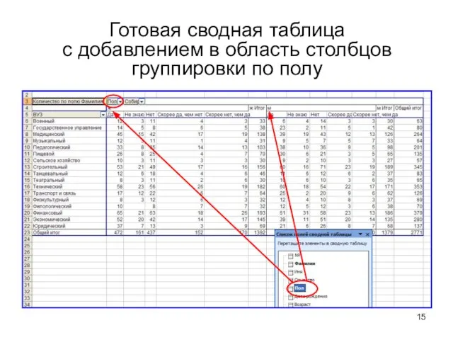 Готовая сводная таблица с добавлением в область столбцов группировки по полу