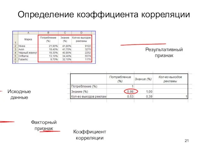 Определение коэффициента корреляции Исходные данные Факторный признак Результативный признак Коэффициент корреляции