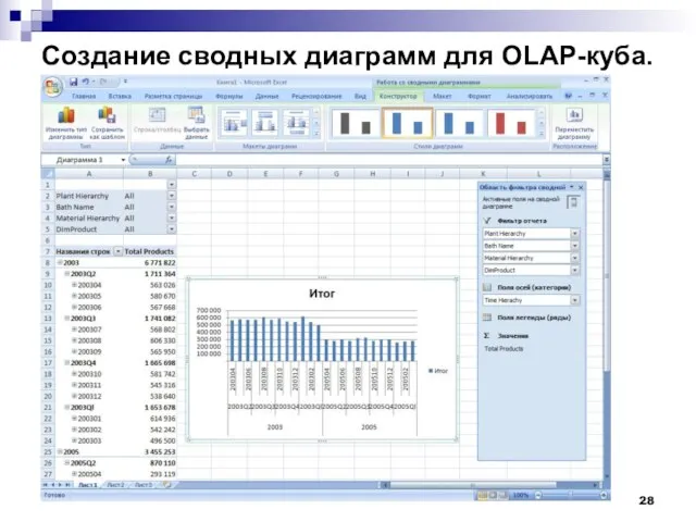 Создание сводных диаграмм для OLAP-куба.