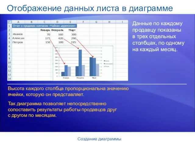 Создание диаграммы Отображение данных листа в диаграмме Данные по каждому продавцу показаны