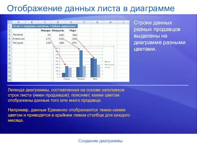 Создание диаграммы Отображение данных листа в диаграмме Строки данных разных продавцов выделены