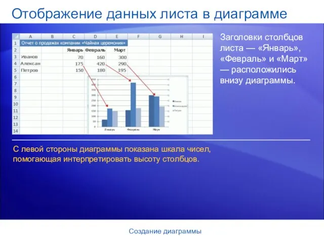 Создание диаграммы Отображение данных листа в диаграмме Заголовки столбцов листа — «Январь»,