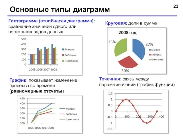 Основные типы диаграмм Гистограмма (столбчатая диаграмма): сравнение значений одного или нескольких рядов