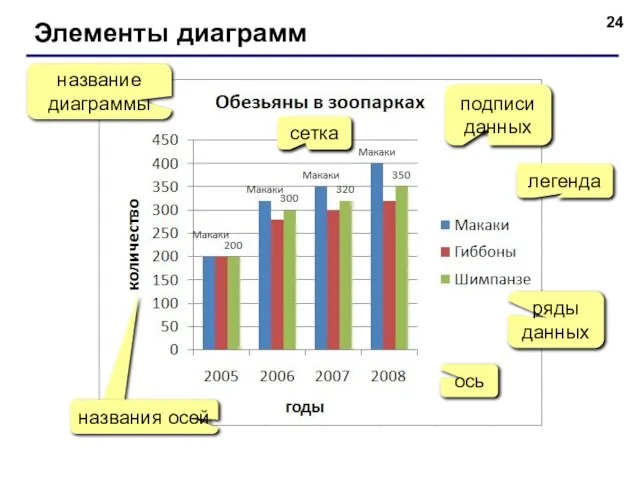 Элементы диаграмм название диаграммы легенда ряды данных ось сетка подписи данных