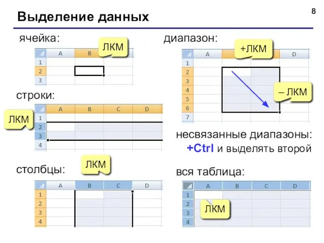 Выделение данных ячейка: +ЛКМ – ЛКМ диапазон: вся таблица: ЛКМ ЛКМ строки: