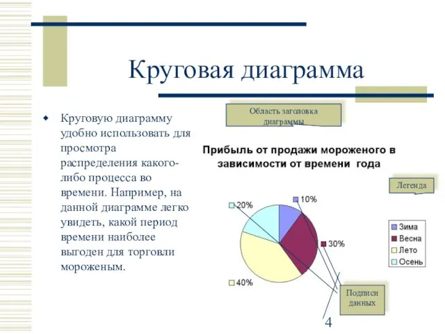 Круговая диаграмма Круговую диаграмму удобно использовать для просмотра распределения какого-либо процесса во