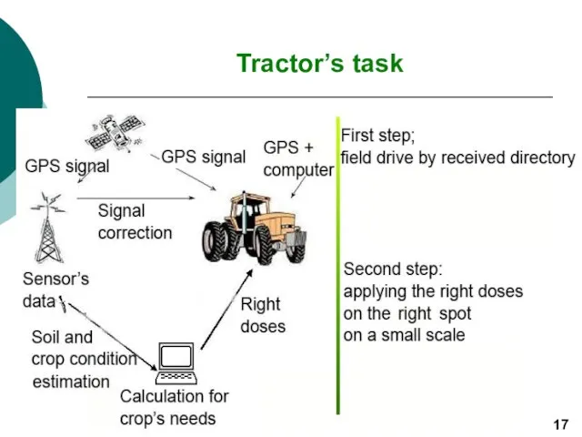 Tractor’s task 17