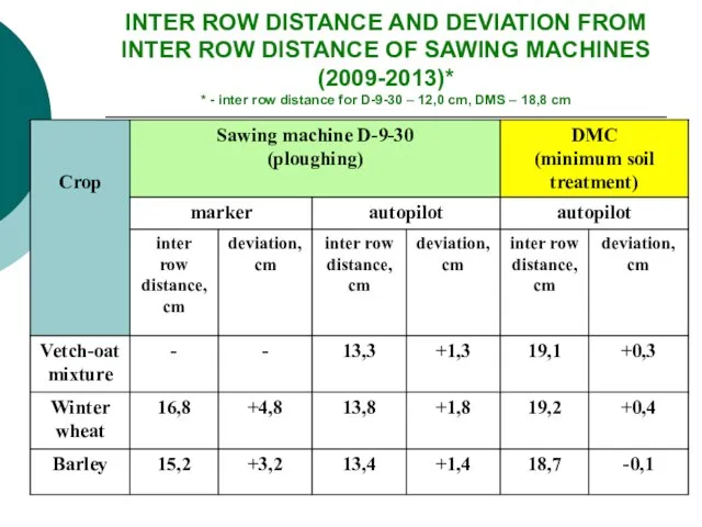 INTER ROW DISTANCE AND DEVIATION FROM INTER ROW DISTANCE OF SAWING MACHINES