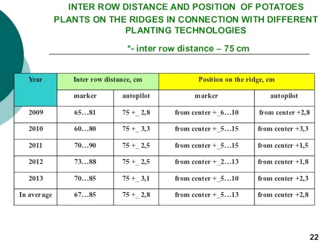 INTER ROW DISTANCE AND POSITION OF POTATOES PLANTS ON THE RIDGES IN