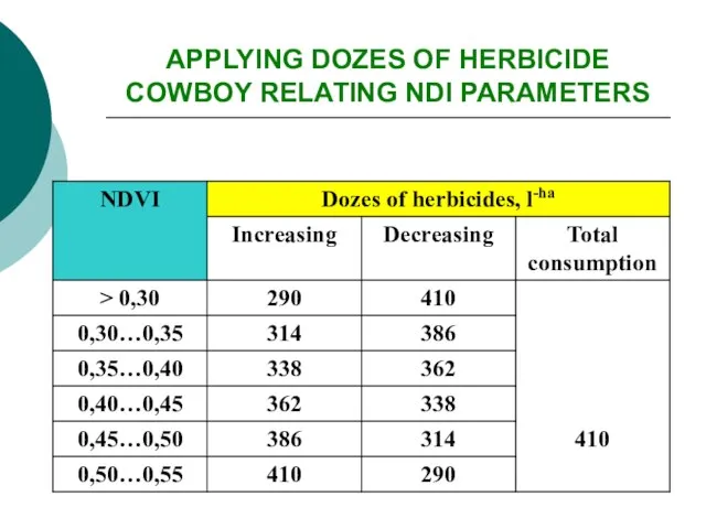 APPLYING DOZES OF HERBICIDE COWBOY RELATING NDI PARAMETERS