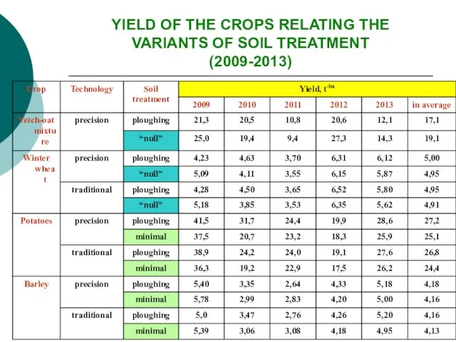 YIELD OF THE CROPS RELATING THE VARIANTS OF SOIL TREATMENT (2009-2013)