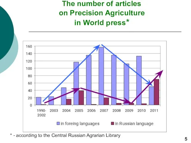 The number of articles on Precision Agriculture in World press* * -