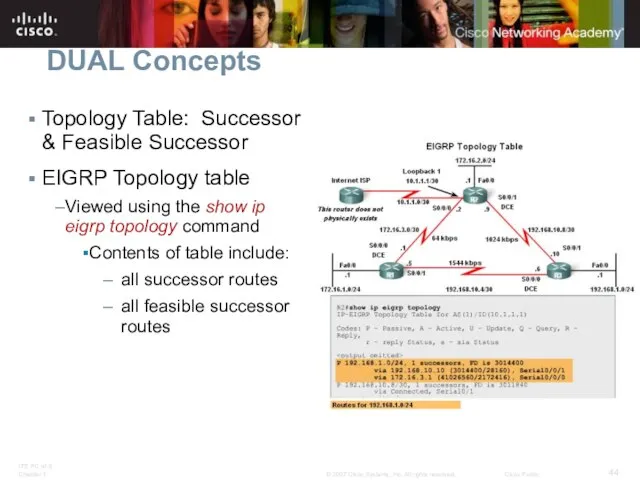 DUAL Concepts Topology Table: Successor & Feasible Successor EIGRP Topology table Viewed