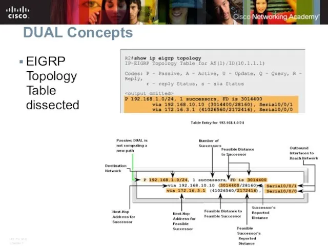 DUAL Concepts EIGRP Topology Table dissected