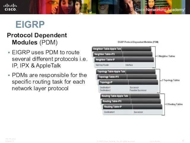 EIGRP Protocol Dependent Modules (PDM) EIGRP uses PDM to route several different