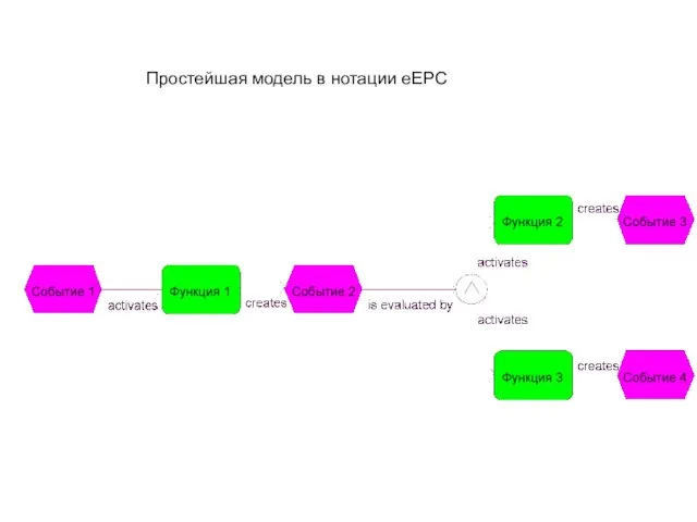 Простейшая модель в нотации eEPC