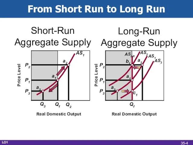 From Short Run to Long Run P3 P1 P2 P3 P1 P2