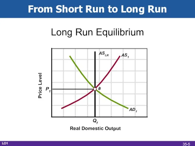 From Short Run to Long Run Real Domestic Output Long Run Equilibrium