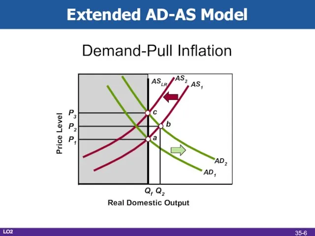 Extended AD-AS Model Real Domestic Output Demand-Pull Inflation Price Level P1 Qf