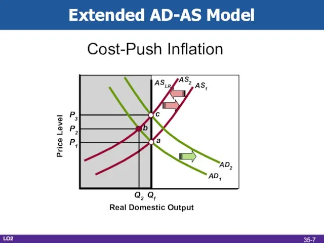 Extended AD-AS Model Real Domestic Output Cost-Push Inflation Price Level P1 Qf