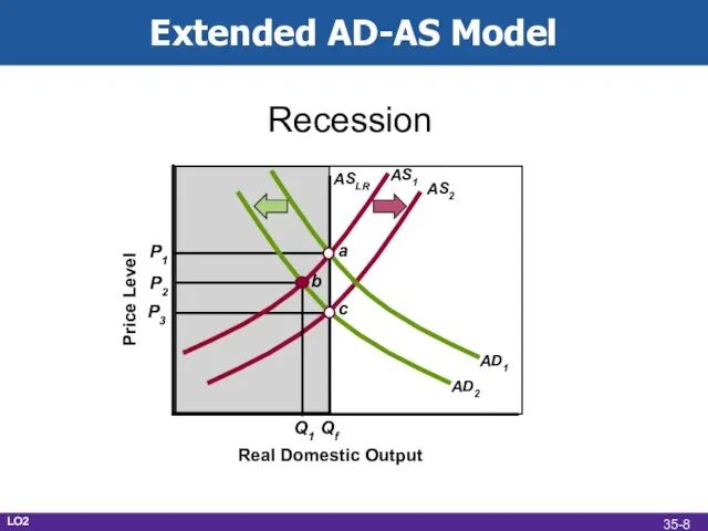 Extended AD-AS Model Real Domestic Output Recession Price Level P1 Qf a