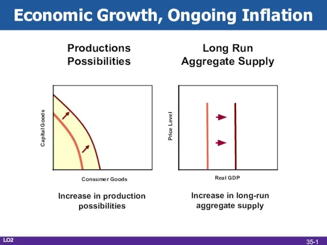 Price Level Real GDP Capital Goods Consumer Goods Economic Growth, Ongoing Inflation