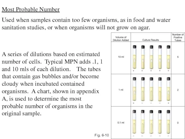 Fig. 6-10 Most Probable Number Used when samples contain too few organisms,