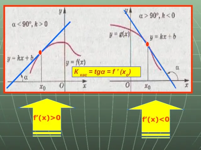 f’(x)>0 f’(x) К кас = tgα = f ’ (xo)