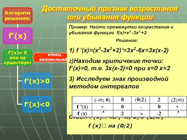 критические точки Достаточный признак возрастания или убывания функции Пример: Найти промежутки возрастания