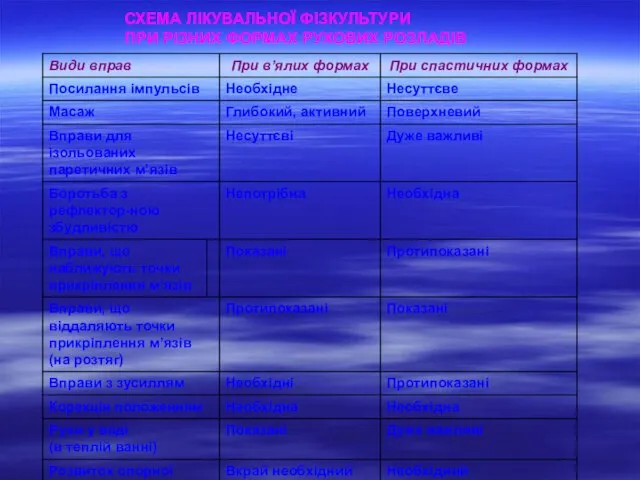 СХЕМА ЛІКУВАЛЬНОЇ ФІЗКУЛЬТУРИ ПРИ РІЗНИХ ФОРМАХ РУХОВИХ РОЗЛАДІВ