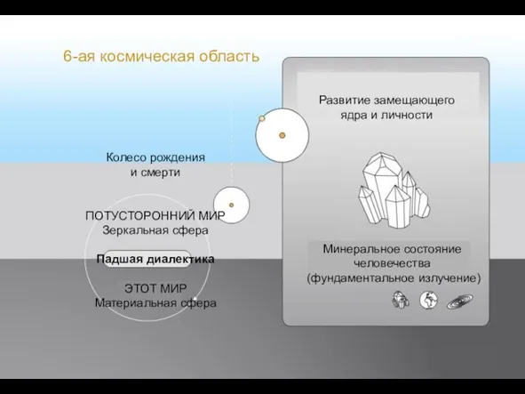 Минеральное состояние человечества (фундаментальное излучение) Развитие замещающего ядра и личности Колесо рождения