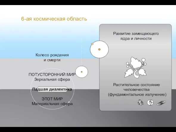 Развитие замещающего ядра и личности Колесо рождения и смерти ПОТУСТОРОННИЙ МИР Зеркальная