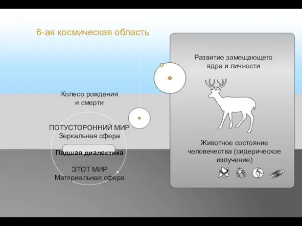 Развитие замещающего ядра и личности Колесо рождения и смерти ПОТУСТОРОННИЙ МИР Зеркальная