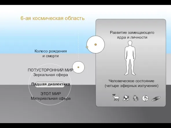 Развитие замещающего ядра и личности Колесо рождения и смерти ПОТУСТОРОННИЙ МИР Зеркальная