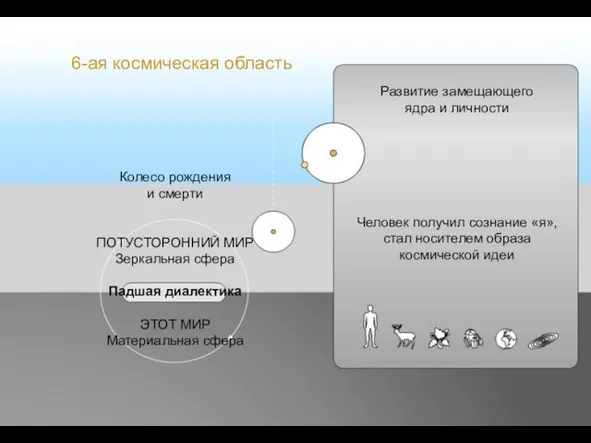 Развитие замещающего ядра и личности Человек получил сознание «я», стал носителем образа