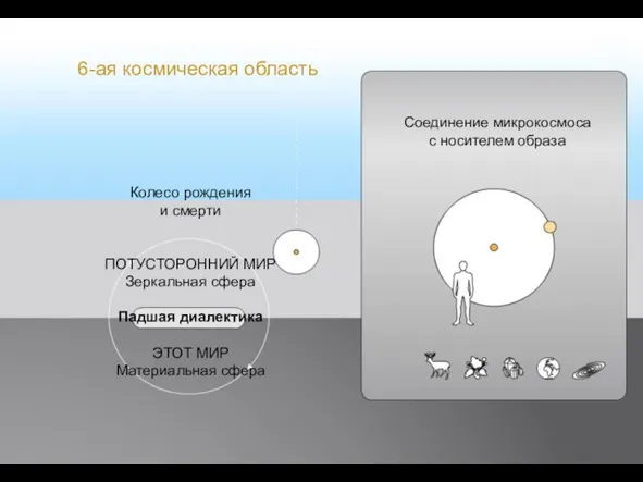 Соединение микрокосмоса с носителем образа Колесо рождения и смерти ПОТУСТОРОННИЙ МИР Зеркальная