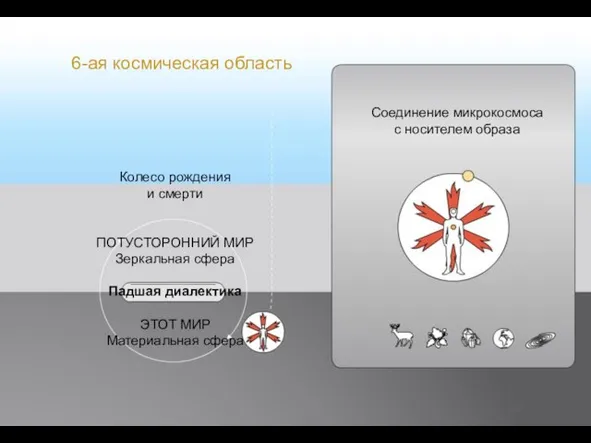 Соединение микрокосмоса с носителем образа Колесо рождения и смерти ПОТУСТОРОННИЙ МИР Зеркальная