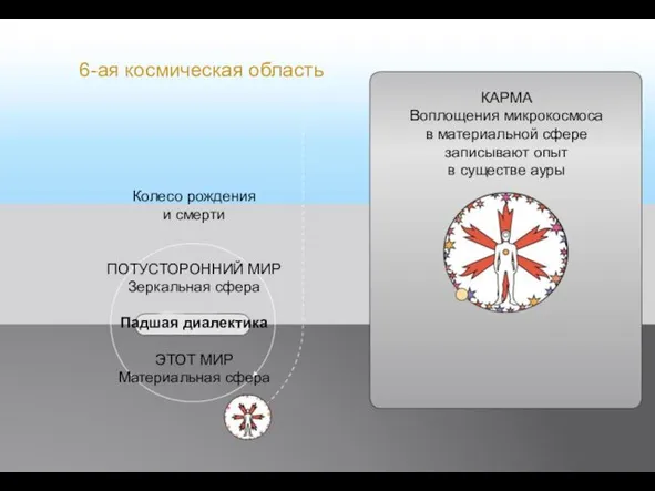 Колесо рождения и смерти ПОТУСТОРОННИЙ МИР Зеркальная сфера Падшая диалектика ЭТОТ МИР